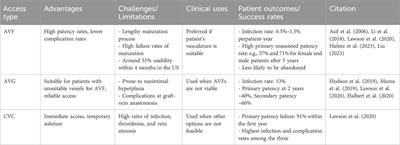 Rebuilding vascular access: from the viewpoint of mechanics and materials